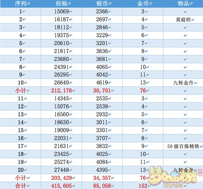 梦幻西游手游69级平民一天的金币收益分析