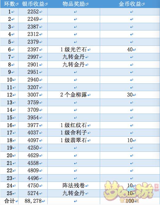 梦幻西游手游69级平民一天的金币收益分析