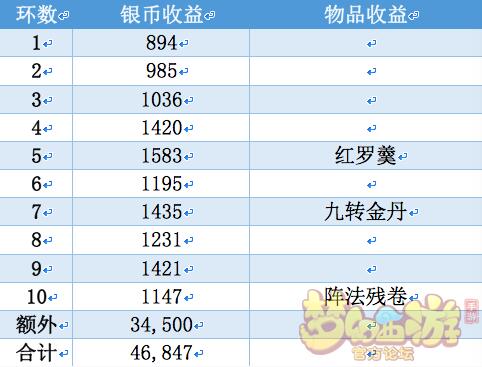 梦幻西游手游69级平民一天的金币收益分析