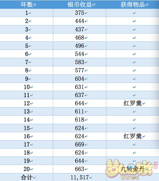 梦幻西游手游69级平民一天的金币收益分析