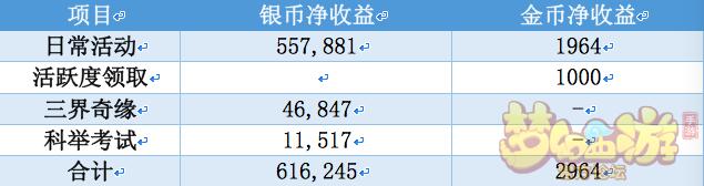 梦幻西游手游69级平民一天的金币收益分析