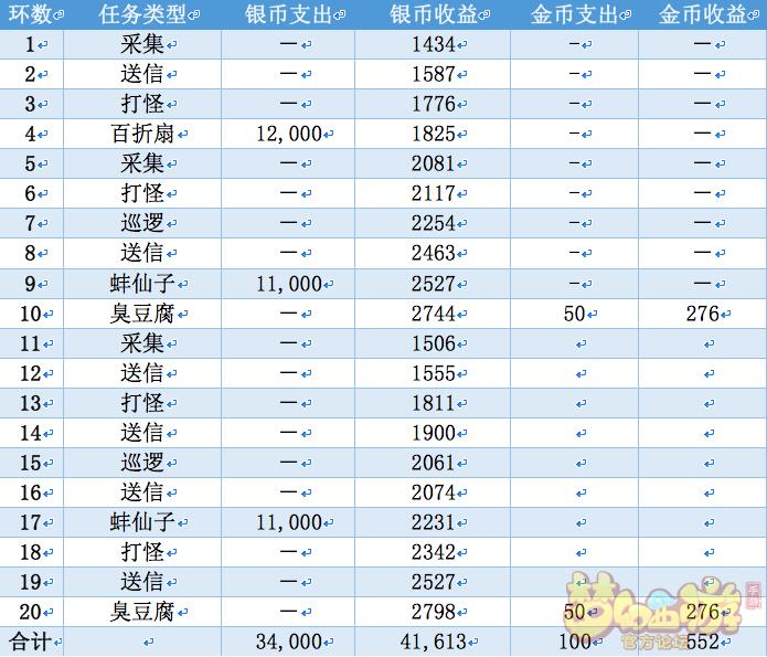 梦幻西游手游69级平民一天的金币收益分析