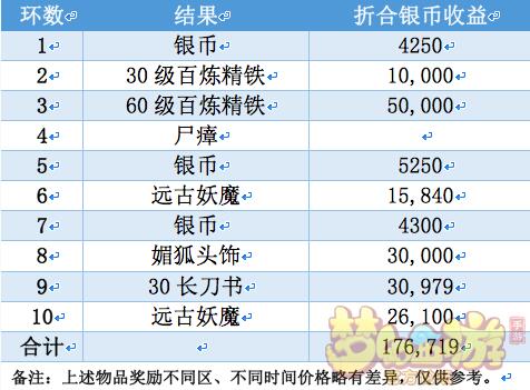 梦幻西游手游69级平民一天的金币收益分析