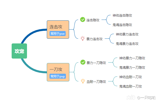 精锐攻宠的选择与分析