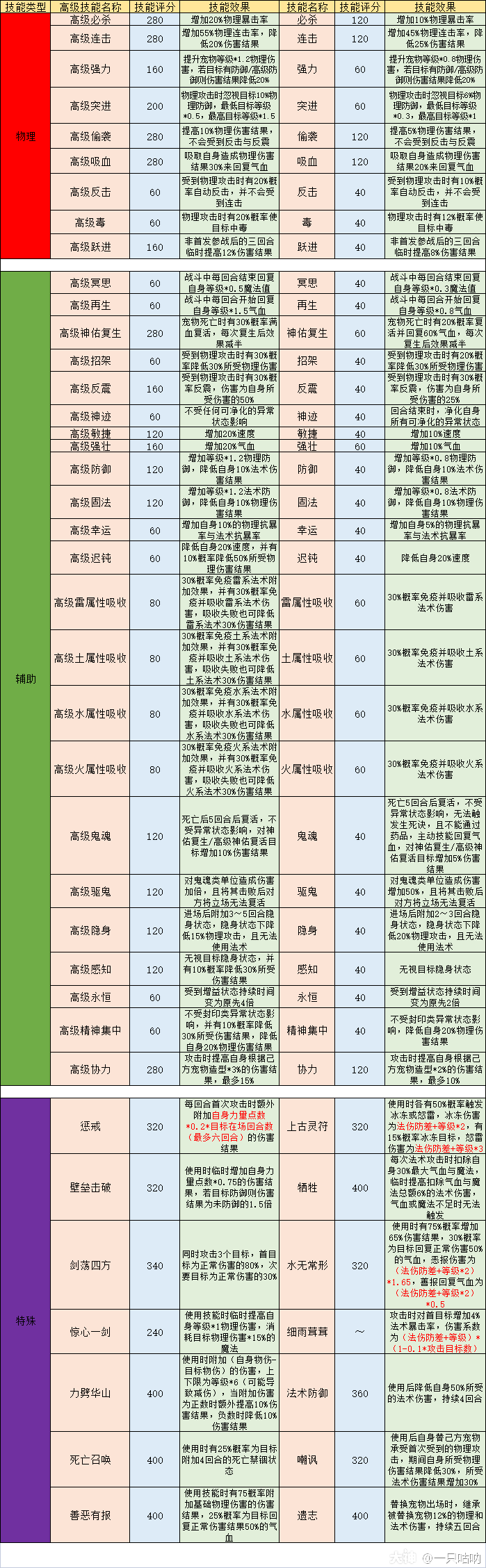 精锐攻宠的选择与分析_梦幻西游手游 | 大神