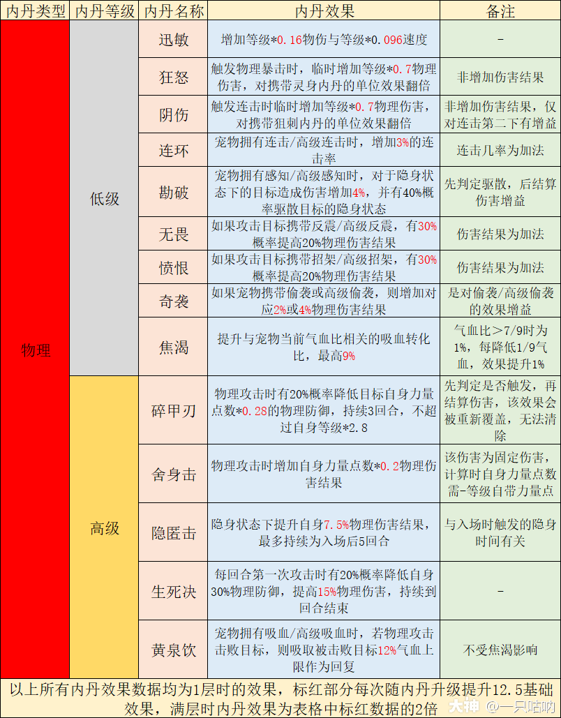 精锐攻宠的选择与分析_梦幻西游手游 | 大神